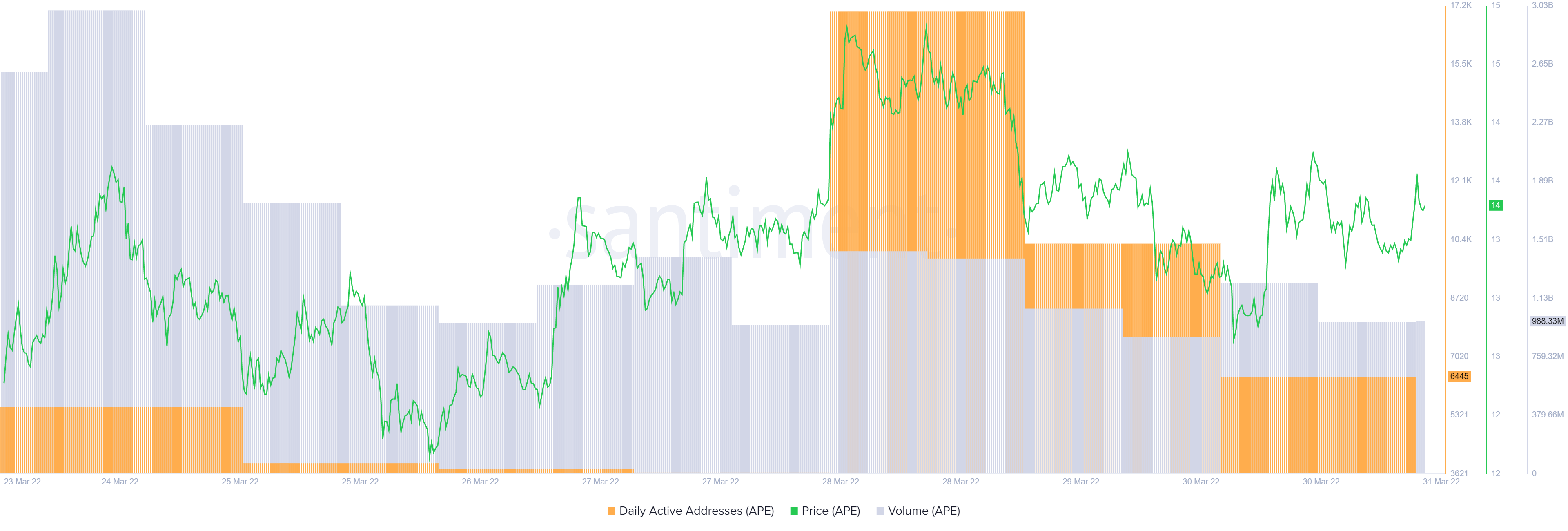 APE on-chain volume, daily active addresses